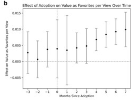 Figure: creativity as production – artists' output after image generation